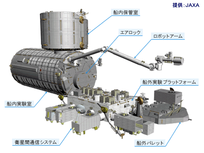 「きぼう」日本実験棟イメージ図と主な構成要素