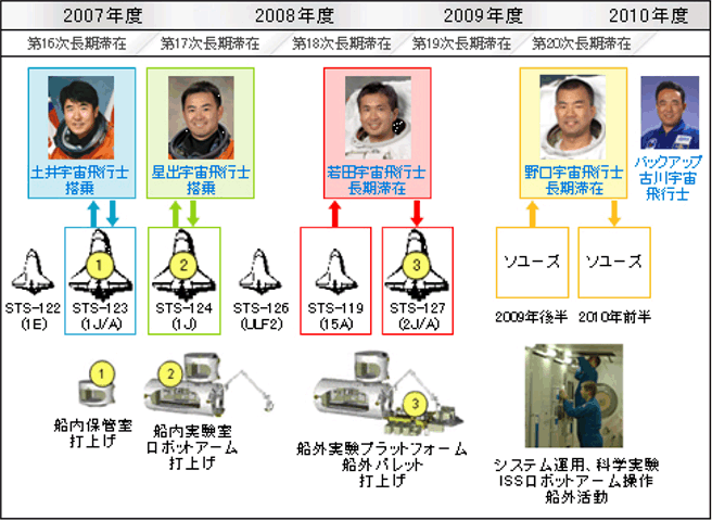 「きぼう」組立ミッションの流れと日本人宇宙飛行士の搭乗計画
