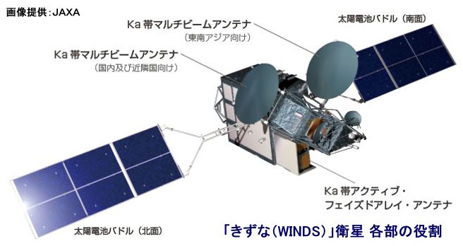 「きずな(WINDS)」衛星　各部の役割説明図